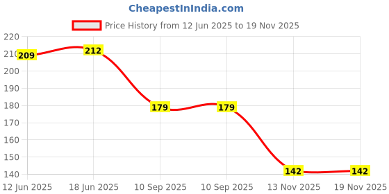 flipkart.com sentricus (Pack of 6) TWISTER Shape Plastic UNBREAKABLE Water Glasses Sky Blue Glass Set Glass Set Water/Juice Glass sentricus Price History Graph from 12 Jun 2025 to 19 Nov 2025
