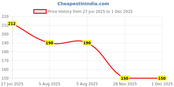 flipkart.com sentricus (Pack of 6) TWISTER SHAPE Plastic UNBREAKABLE Water Glasses White Glass Setof6 Glass Set Water/Juice Glass sentricus Price History Graph from 27 Jun 2025 to 30 Nov 2025