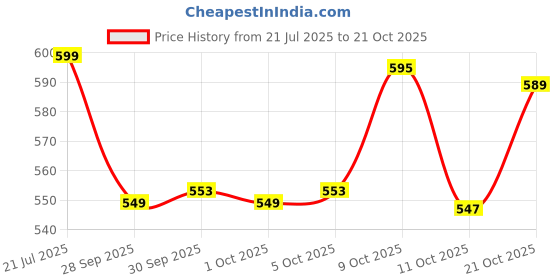 flipkart.com baluda (Pack of 6) Ultra Clarity Crystal Scotch Glass, Malt or Bourbon (300 ml / 6 Pcs Set) Glass Set Cocktail Glass baluda Price History Graph from 21 Jul 2025 to 21 Oct 2025