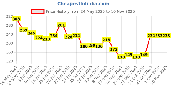 flipkart.com decora (Pack of 6) Unbreakable Curved Plastic Glass Set Water/Juice Glass decora Price History Graph from 24 May 2025 to 9 Nov 2025