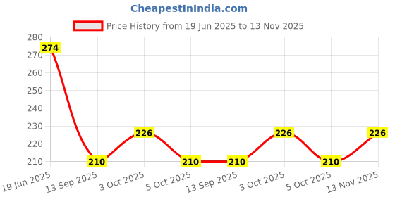 flipkart.com searegal (Pack of 6) Unbreakable Plastic Glass (Set of 6) Plastic Glass Set, Water Glasses Glass Set Water/Juice Glass searegal Price History Graph from 19 Jun 2025 to 13 Nov 2025