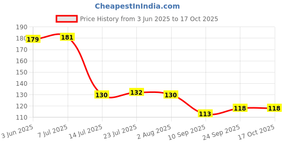 flipkart.com sorath (Pack of 6) Unbreakable Platinum Glass Set Water/Juice Glass sorath Price History Graph from 3 Jun 2025 to 16 Oct 2025