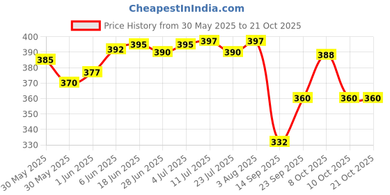 flipkart.com happi (Pack of 6) Unbreakable Water & Juice Drinking Glass Set with Serving Tray (1) Sharbat Plate Glass Set Water/Juice Glass happi Price History Graph from 30 May 2025 to 21 Oct 2025