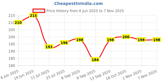 flipkart.com skylife (Pack of 6) Unbreakable Water,Juice,Beer Drinking Glass Set ( White Set of 6 ) Glass Set Water/Juice Glass skylife Price History Graph from 6 Jun 2025 to 1 Nov 2025
