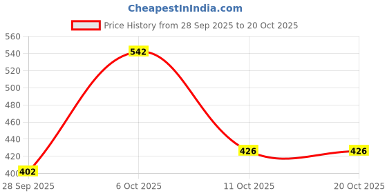 flipkart.com lux venus Pack of 6 Venus Vest Men Vest lux venus Price History Graph from 28 Sep 2025 to 20 Oct 2025