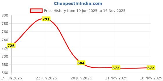 flipkart.com ocean (Pack of 6) Victoria 325ml B04411 Water/Juice Glass Glass Set Water/Juice Glass ocean Price History Graph from 19 Jun 2025 to 16 Nov 2025
