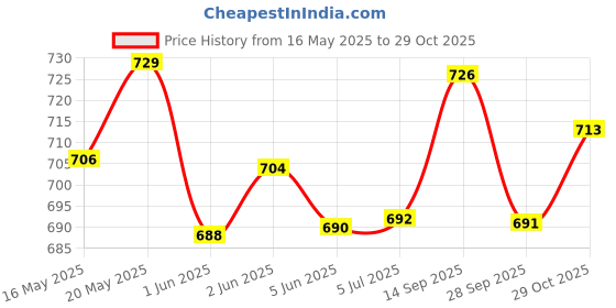 flipkart.com borosil (Pack of 6) VISION GLASS SET OF 6 350 ML Glass Set Water/Juice Glass borosil Price History Graph from 16 May 2025 to 29 Oct 2025