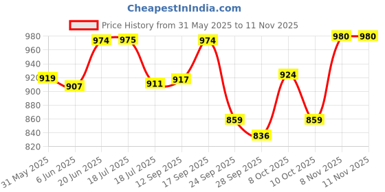 flipkart.com chakmak (Pack of 6) Vivo Glass Set Water/Juice Glass chakmak Price History Graph from 31 May 2025 to 10 Nov 2025