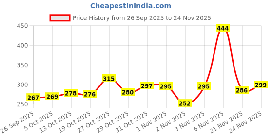 flipkart.com milenore (Pack of 6) VSGS Glass Set Whisky Glass milenore Price History Graph from 26 Sep 2025 to 24 Nov 2025