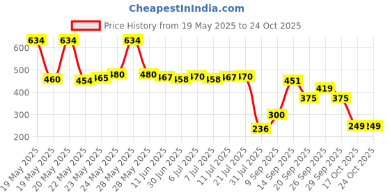 flipkart.com lsk sales (Pack of 6) Water & Juice Glasses- 6 Pieces, Transparent, Glass Set (280 ml, Glass) Glass Set Water/Juice Glass lsk sales Price History Graph from 19 May 2025 to 23 Oct 2025