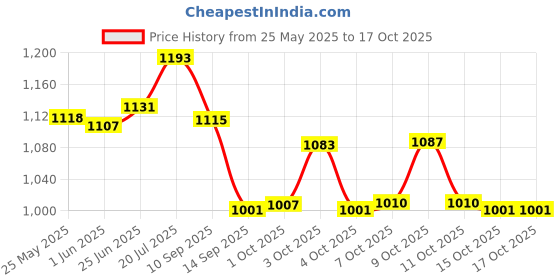 flipkart.com aktnil (Pack of 6) Water and Juice Glasses Set of 6 and Jug Set Combo- Glass 300ML, Jug 1.3 Liter Glass Set Water/Juice Glass aktnil Price History Graph from 25 May 2025 to 17 Oct 2025