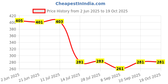 flipkart.com afast (Pack of 6) Water, Juice Transprent Tumbler Glass Set For Home & Bar Set Of Six-R11 Glass Set Water/Juice Glass afast Price History Graph from 2 Jun 2025 to 19 Oct 2025