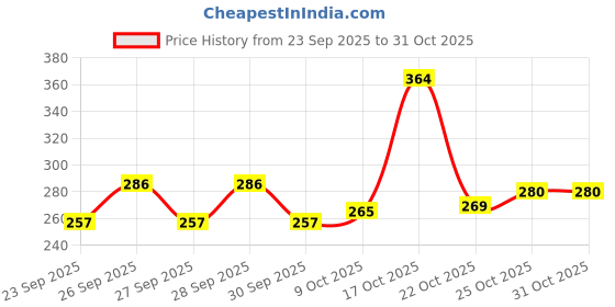 flipkart.com shiv (Pack of 6) Water/Juice Glass _03 Glass Set Water/Juice Glass shiv Price History Graph from 23 Sep 2025 to 30 Oct 2025
