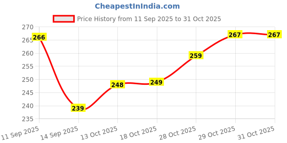 flipkart.com shiv (Pack of 6) Water/Juice Glass _17 Glass Set Water/Juice Glass shiv Price History Graph from 11 Sep 2025 to 31 Oct 2025