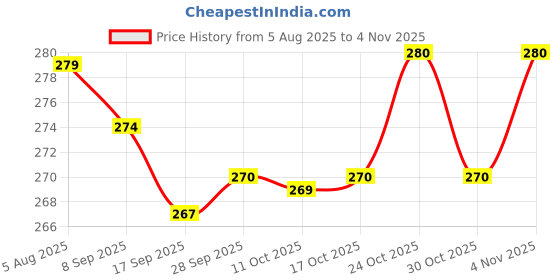 flipkart.com shivv (Pack of 6) Water/Juice Glass _41 Glass Set Water/Juice Glass shivv Price History Graph from 5 Aug 2025 to 30 Oct 2025