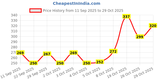 flipkart.com shivv (Pack of 6) Water/Juice Glass _58 Glass Set Water/Juice Glass shivv Price History Graph from 11 Sep 2025 to 29 Oct 2025