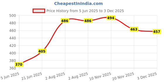 flipkart.com zelovi (Pack of 6) Whiskey Glasses Set of 6 Crystal Rajwadi Whiskey Glasses Diamond Shaped Glass Set Water/Juice Glass zelovi Price History Graph from 5 Jun 2025 to 2 Dec 2025