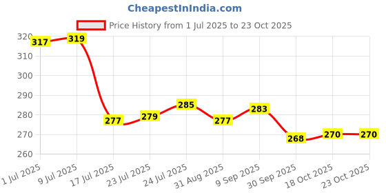 flipkart.com crystalglasses (Pack of 6) Whisky Glass Drinking Glassware House Party_new Glass Set Water/Juice Glass crystalglasses Price History Graph from 1 Jul 2025 to 22 Oct 2025