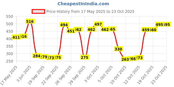 flipkart.com virya (Pack of 6) Wine and Whisky Glass (Tumbler Scotch Glass, 370 ml)- Set of 6 Glass Set Water/Juice Glass virya Price History Graph from 17 May 2025 to 23 Oct 2025