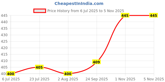 flipkart.com convoke (Pack of 6) Wine and Whisky Glass (Tumbler Scotch Glass, 370 ml)- Set of 6 Glass Set Water/Juice Glass convoke Price History Graph from 6 Jul 2025 to 3 Nov 2025