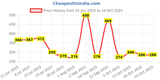 flipkart.com crystalglasses (Pack of 6) Wine and Whisky Glass (Tumbler Scotch Glass, 370 ml)- Set of 6_new Glass Set Water/Juice Glass crystalglasses Price History Graph from 21 Jun 2025 to 24 Oct 2025
