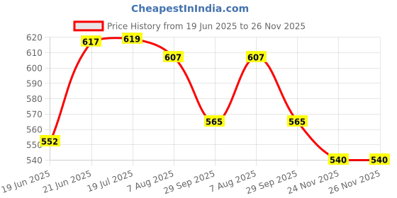 flipkart.com tap2kaart (Pack of 6) Wine,Juice,Mojito,Scotch,Water,Iec Tea,Cocktail 350ml rock glass (6) Glass Set Whisky Glass tap2kaart Price History Graph from 19 Jun 2025 to 26 Nov 2025
