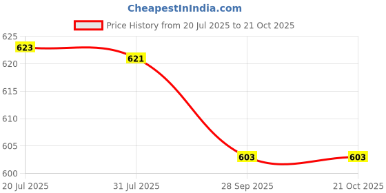 flipkart.com dollar missy Pack of 6 Women Boy Short Multicolor Panty dollar missy Price History Graph from 20 Jul 2025 to 21 Oct 2025