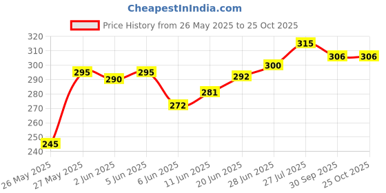 flipkart.com chileelife Pack of 6 Women Everyday Non Padded Bra chileelife Price History Graph from 26 May 2025 to 22 Oct 2025