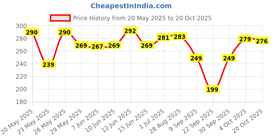 flipkart.com yana Pack of 6 Women Full Coverage Non Padded Bra yana Price History Graph from 20 May 2025 to 20 Oct 2025