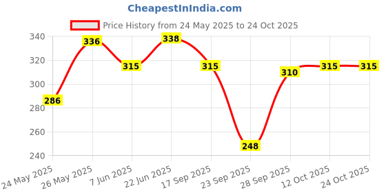 flipkart.com boomshy Pack of 6 Women Full Coverage Non Padded Bra boomshy Price History Graph from 24 May 2025 to 24 Oct 2025