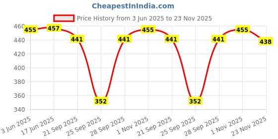 flipkart.com piylu Pack of 6 Women Full Coverage Non Padded Bra piylu Price History Graph from 3 Jun 2025 to 23 Nov 2025