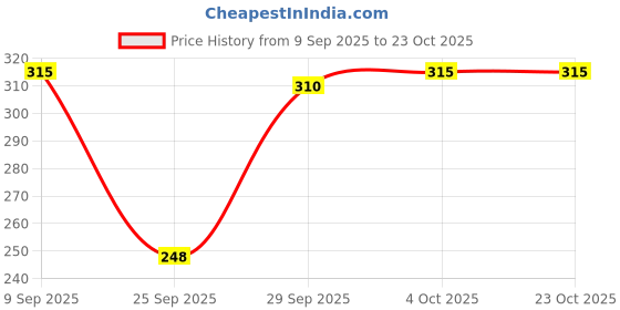 flipkart.com boomshy Pack of 6 Women Full Coverage Non Padded Bra boomshy Price History Graph from 9 Sep 2025 to 23 Oct 2025