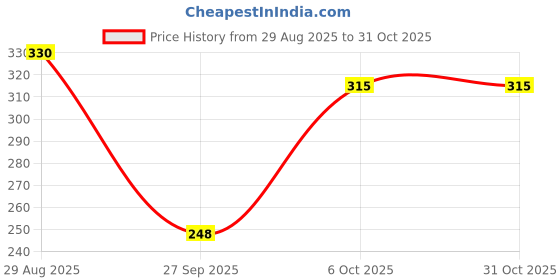 flipkart.com boomshy Pack of 6 Women Full Coverage Non Padded Bra boomshy Price History Graph from 29 Aug 2025 to 31 Oct 2025