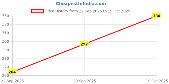 flipkart.com houseofcommon Pack of 6 Women Full Coverage Non Padded Bra houseofcommon Price History Graph from 22 Sep 2025 to 19 Oct 2025