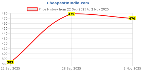 flipkart.com piylu Pack of 6 Women Full Coverage Non Padded Bra piylu Price History Graph from 22 Sep 2025 to 2 Nov 2025