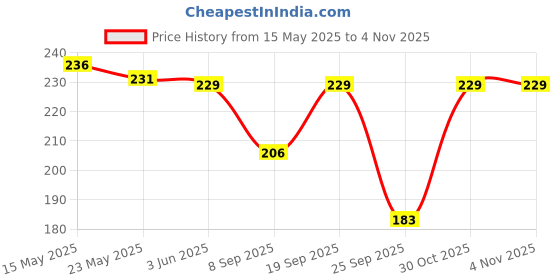 flipkart.com evaara Pack of 6 Women Hipster Multicolor Panty evaara Price History Graph from 15 May 2025 to 2 Nov 2025