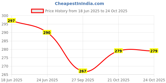 flipkart.com clovin Pack of 6 Women Hipster Multicolor Panty clovin Price History Graph from 18 Jun 2025 to 21 Oct 2025