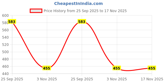 flipkart.com shihen Pack of 6 Women Hipster Multicolor Panty shihen Price History Graph from 25 Sep 2025 to 17 Nov 2025