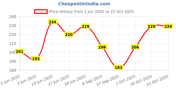 flipkart.com skinsoul Pack of 6 Women Hipster Multicolor Panty skinsoul Price History Graph from 1 Jun 2025 to 21 Oct 2025