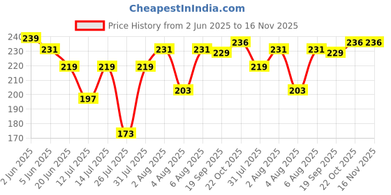 flipkart.com rose day Pack of 6 Women Hipster Multicolor Panty rose day Price History Graph from 2 Jun 2025 to 16 Nov 2025