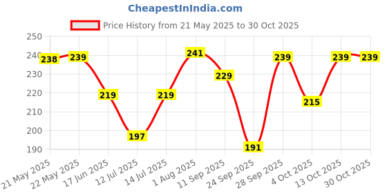 flipkart.com rose day Pack of 6 Women Hipster Multicolor Panty rose day Price History Graph from 21 May 2025 to 29 Oct 2025