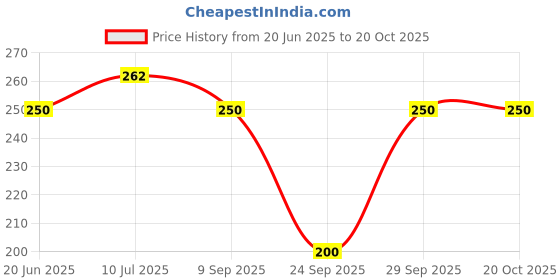 flipkart.com rose day Pack of 6 Women Hipster Multicolor Panty rose day Price History Graph from 20 Jun 2025 to 20 Oct 2025