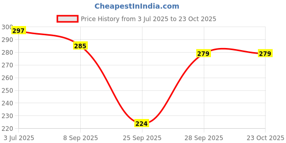flipkart.com clovin Pack of 6 Women Hipster Multicolor Panty clovin Price History Graph from 3 Jul 2025 to 23 Oct 2025