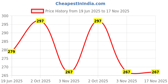 flipkart.com pearlw Pack of 6 Women Hipster Multicolor Panty pearlw Price History Graph from 19 Jun 2025 to 17 Nov 2025