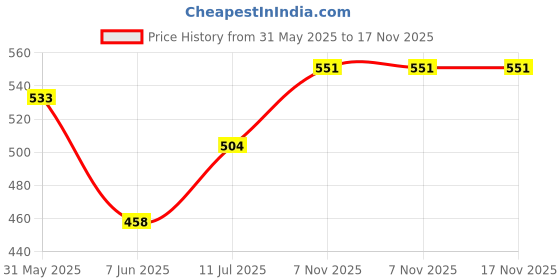 flipkart.com dollar missy Pack of 6 Women Hipster Multicolor Panty dollar missy Price History Graph from 31 May 2025 to 16 Nov 2025