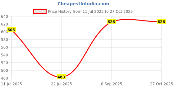 flipkart.com vip Pack of 6 Women Hipster Multicolor Panty vip Price History Graph from 11 Jul 2025 to 27 Oct 2025