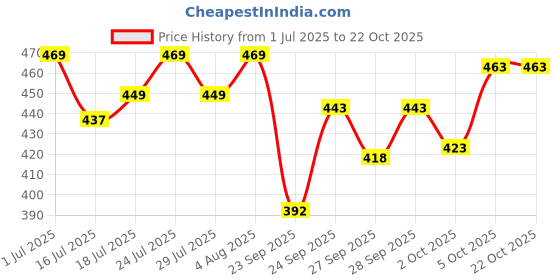 flipkart.com lux cozi Pack of 6 Women Hipster Multicolor Panty lux cozi Price History Graph from 1 Jul 2025 to 21 Oct 2025