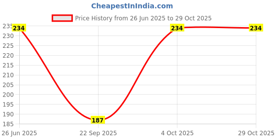 flipkart.com meile Pack of 6 Women Hipster Multicolor Panty meile Price History Graph from 26 Jun 2025 to 29 Oct 2025