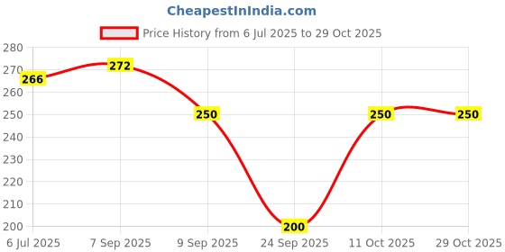 flipkart.com rose day Pack of 6 Women Hipster Multicolor Panty rose day Price History Graph from 6 Jul 2025 to 29 Oct 2025