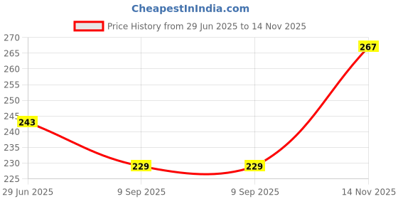 flipkart.com sleazy Pack of 6 Women Hipster Multicolor Panty sleazy Price History Graph from 29 Jun 2025 to 14 Nov 2025